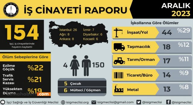 İSİG Raporu: 2023’te en az 1929 işçi hayatını kaybetti