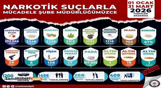 Manisa’da 3 ayda uyuşturucu operasyonları: 268 tutuklama, 232 bin hap ele geçirildi