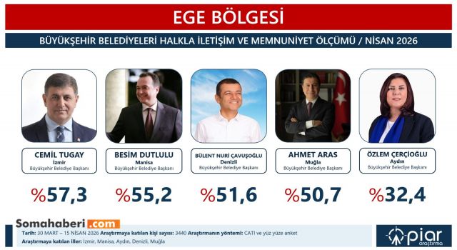 Besim Dutlulu’nun başarısı rakamlara yansımaya başladı
