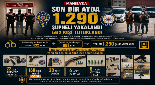 Manisa'da son bir ayda 1.290 şüpheli yakalandı, 562 kişi tutuklandı