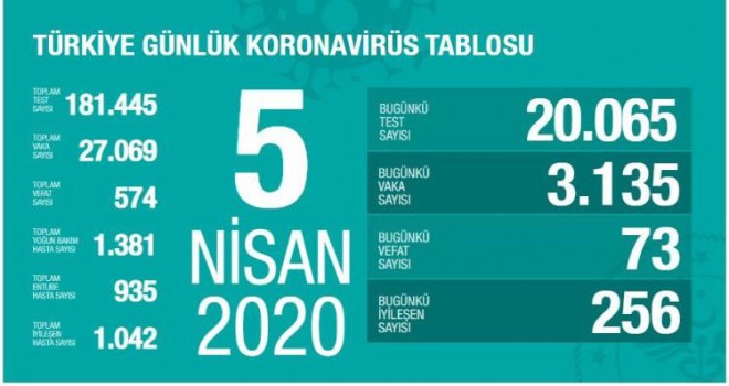 Türkiye'de Vaka Sayısı Artıyor