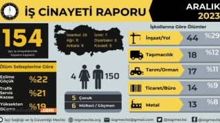 İSİG Raporu: 2023’te en az 1929 işçi hayatını kaybetti