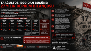 17 Ağustos 1999’dan bugüne: 27 yılın deprem bilançosu