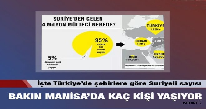 Manisa İlçelerinde Kaç Suriyeli Var