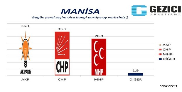 MANİSA’DA AKP İLE CHP NEFES NEFESE